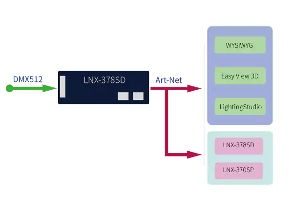 DMX Convert To ArtNet