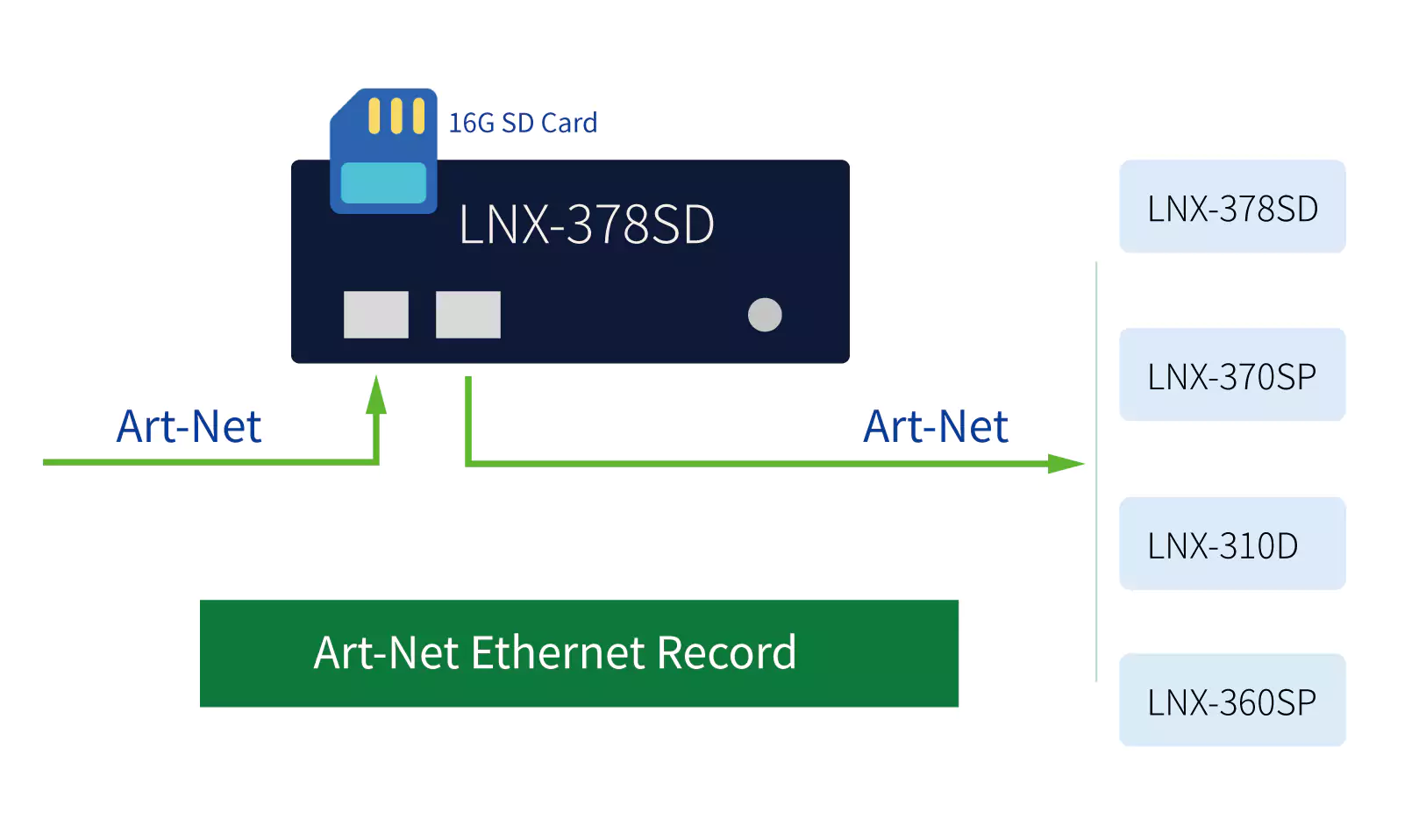 Record ArtNet Controller