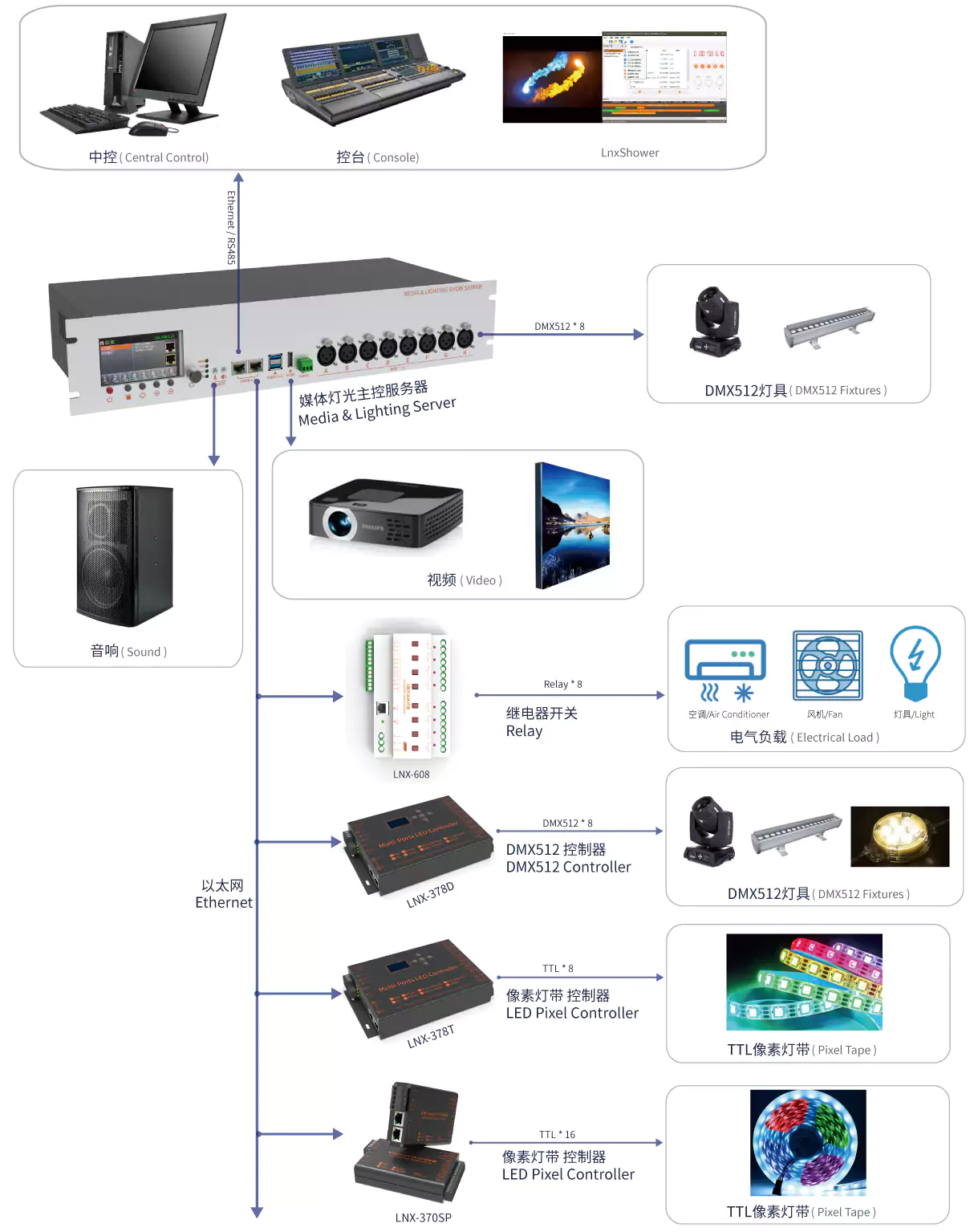 LINETX LX9 Media Lighting Server Wiring Diagram