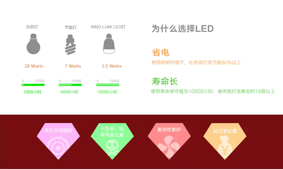 智能遥控灯泡